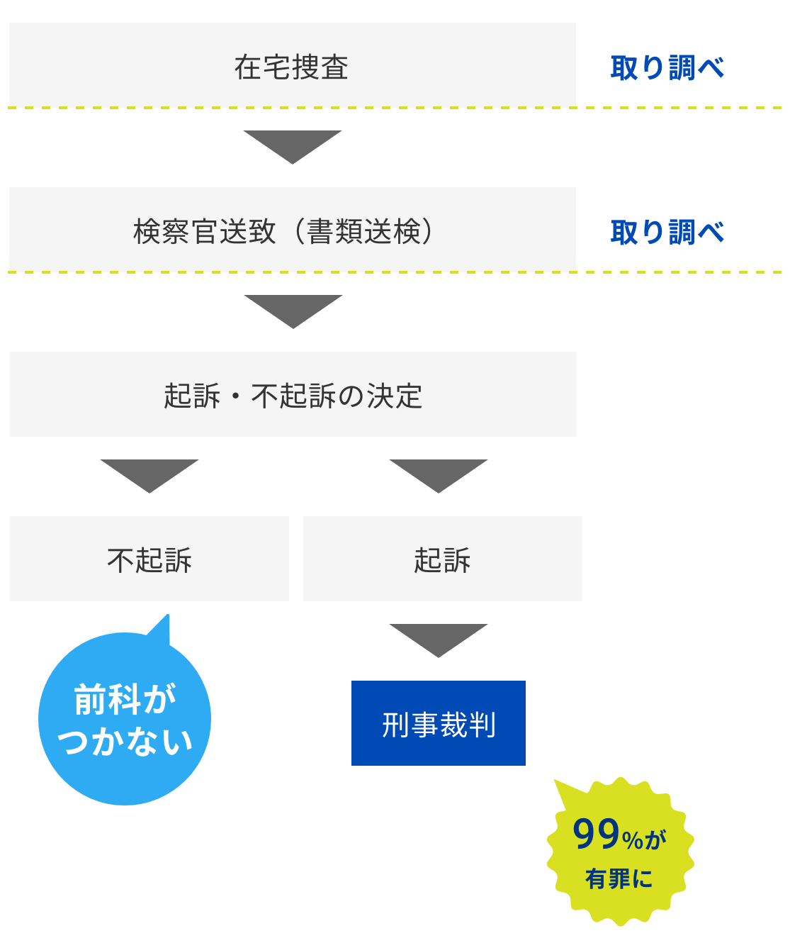 【2026年最新】書類送検と逮捕の違いは？前科や会社バレの真相