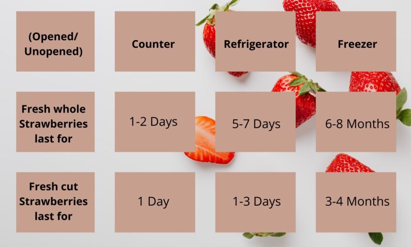 How Long Does Cut Strawberries Last in the Fridge