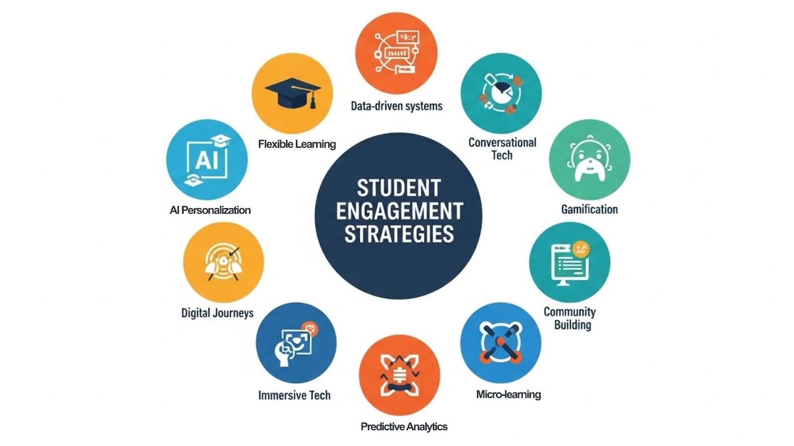 Student Engagement Strategies for Higher Education