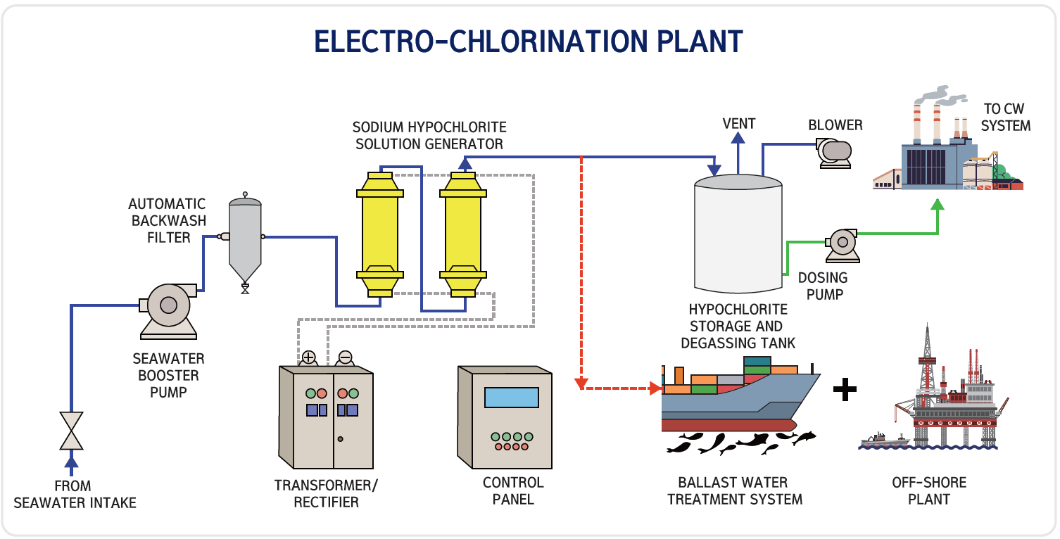 Electro Chlorination System for Service Water Systems