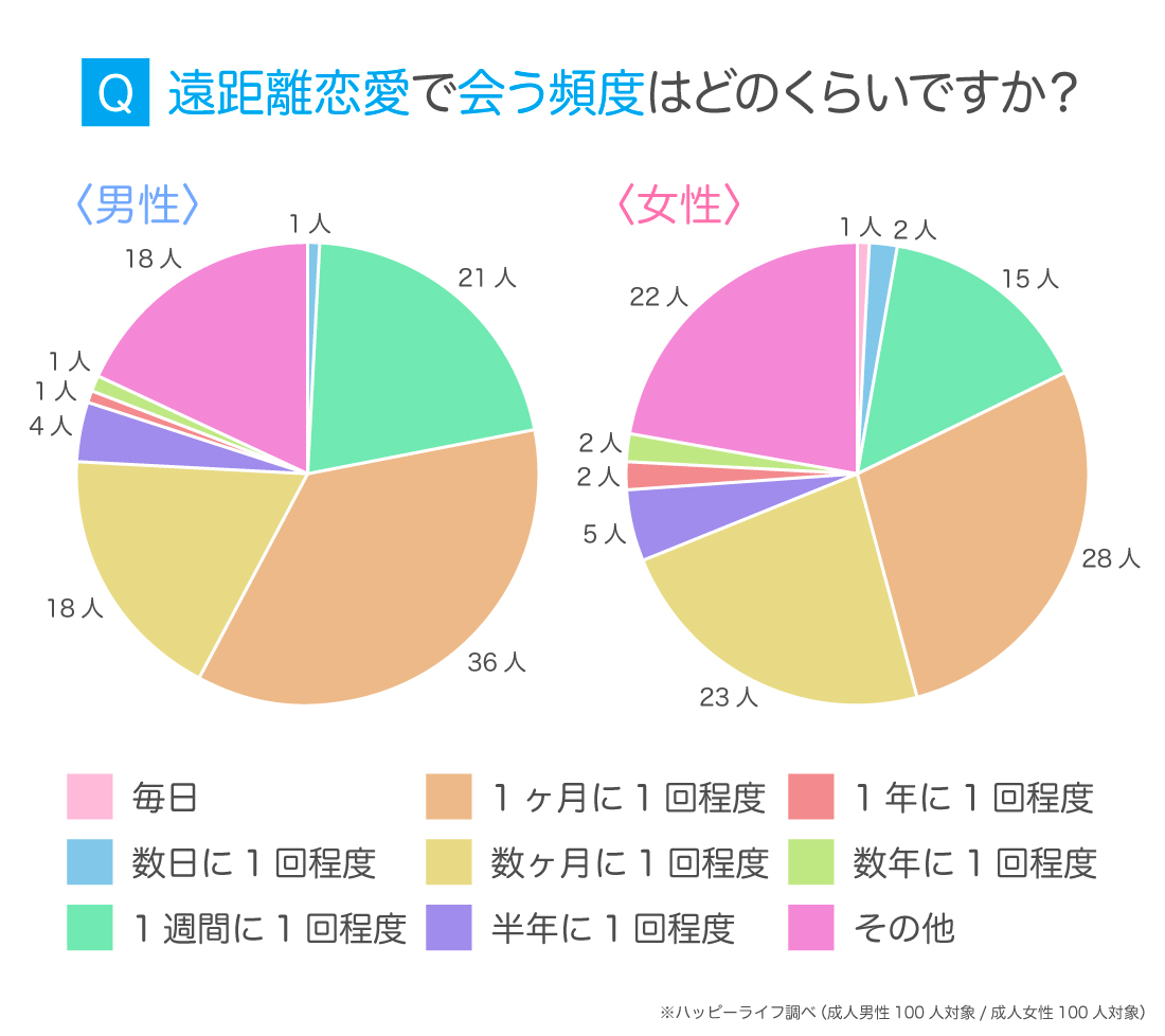 遠距離恋愛の会う頻度は月1回？別れる二人と続く二人の決定打