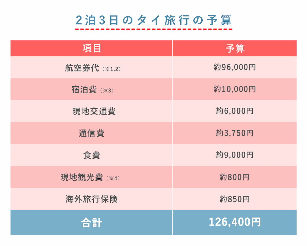 2026最新タイ旅行の費用相場と内訳！3泊4日予算を徹底解説