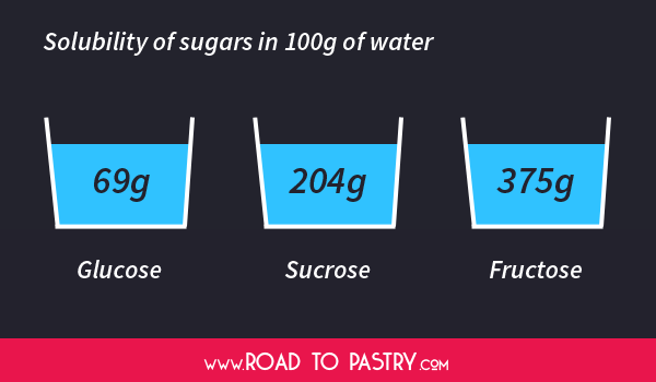How Much Sugar Is in a Water