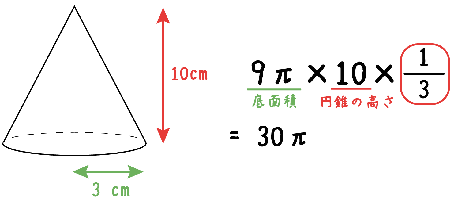円錐の体積はなぜ3分の1？公式の理由と母線から高さを出す裏ワザ