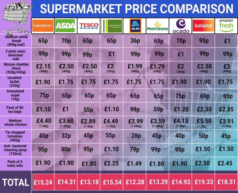 Which Is Cheaper Tesco or Asda