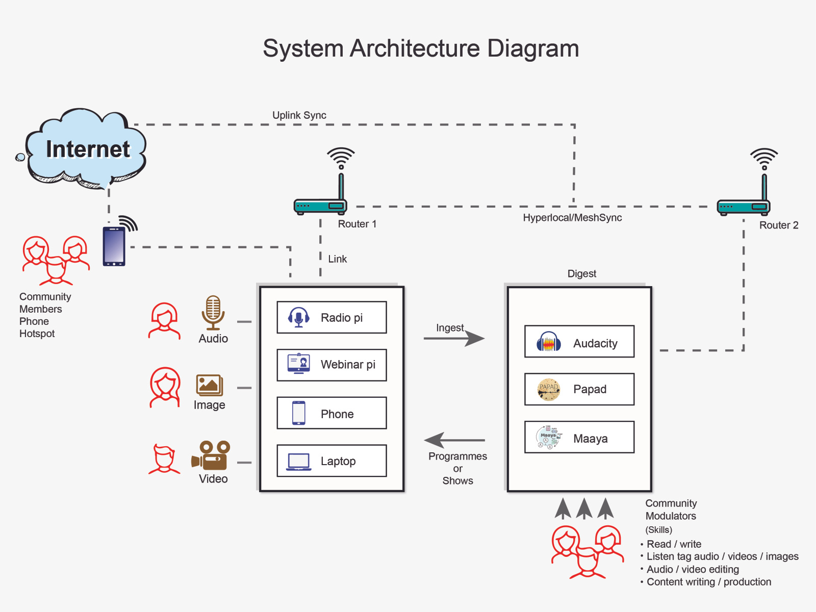 Example of a System Architecture Diagram