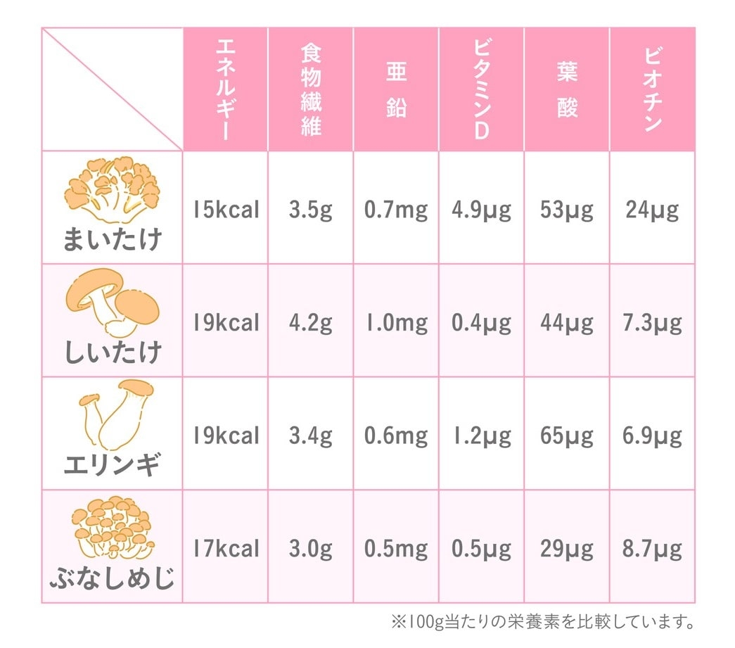 舞茸の効果が凄すぎる？内臓脂肪を落とす成分と正しい食べ方の全貌