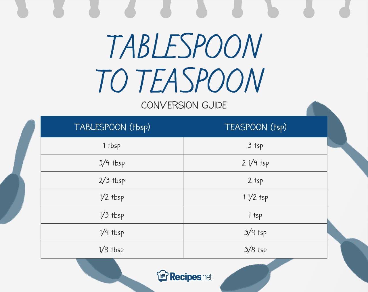 What Equals 3/4 Tablespoon