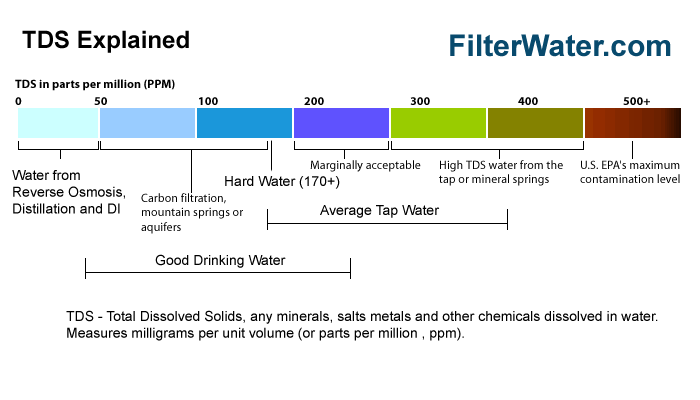 What Is the Water Tds