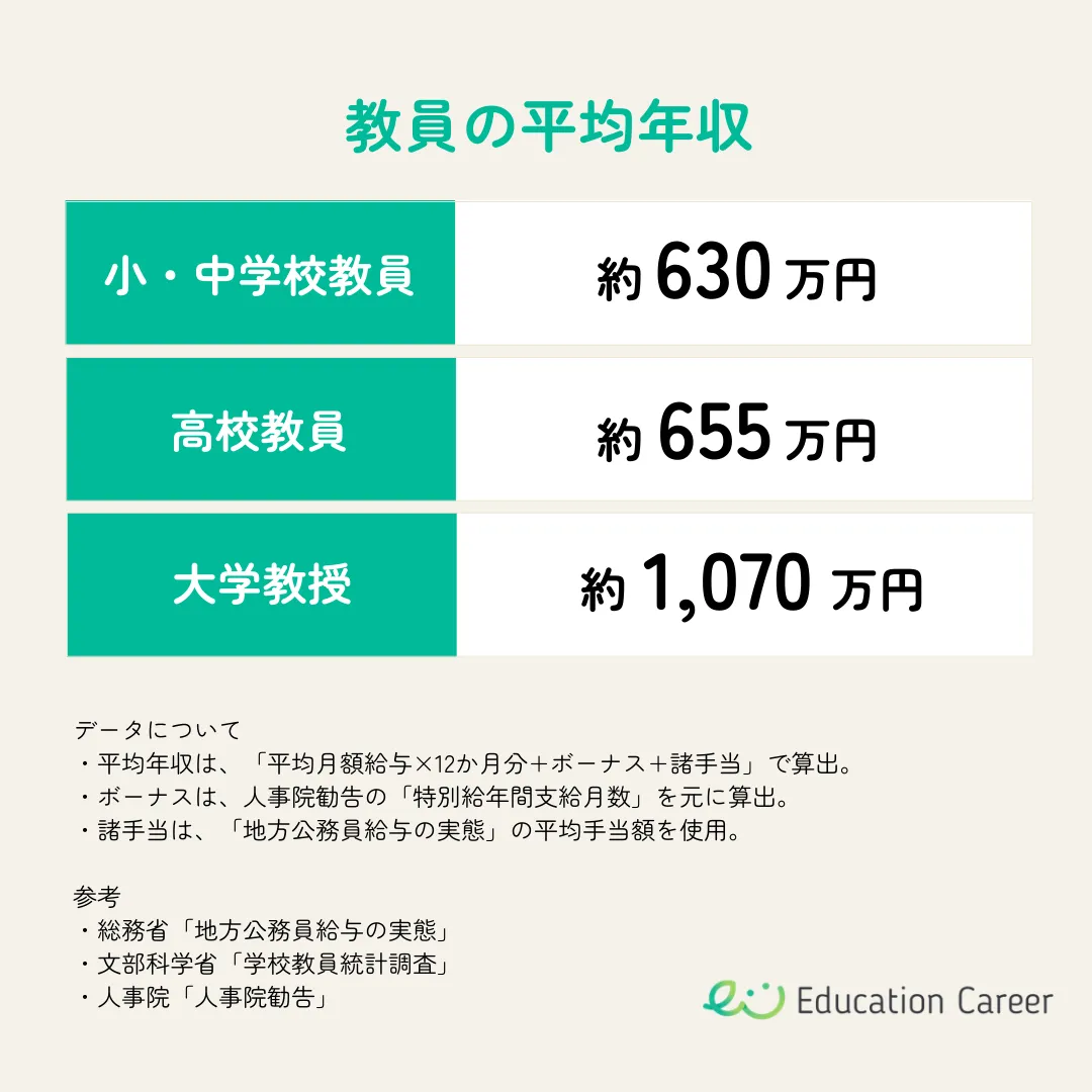 学校の先生の給料は本当に安い？2026年最新の年収実態と給特法のカラクリ
