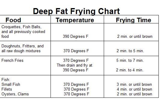 How Long to Fry Chicken in a Deep Fryer