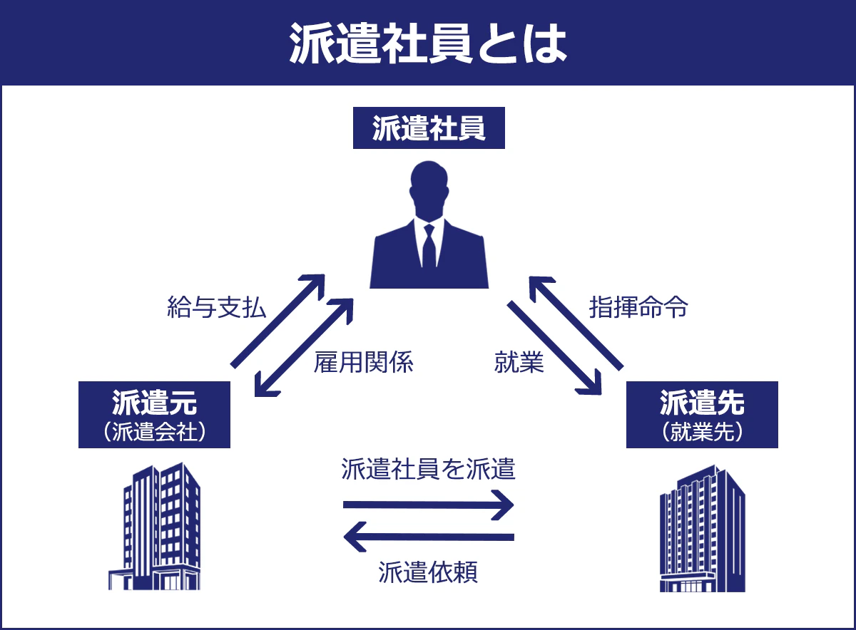 派遣会社とは？仕組みと正社員との違い・マージン率の裏側を徹底解剖
