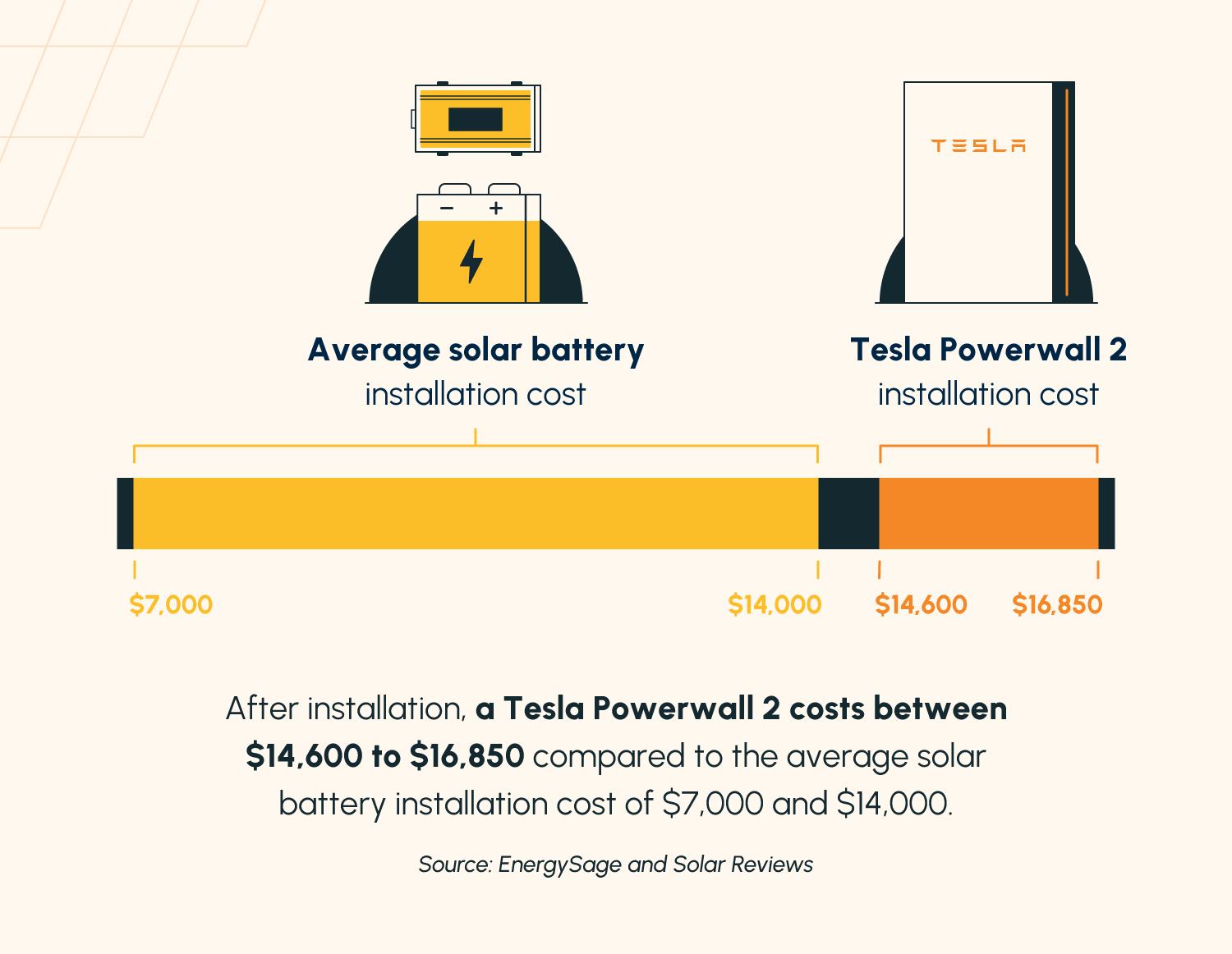 Tesla Powerwall 2 Cost