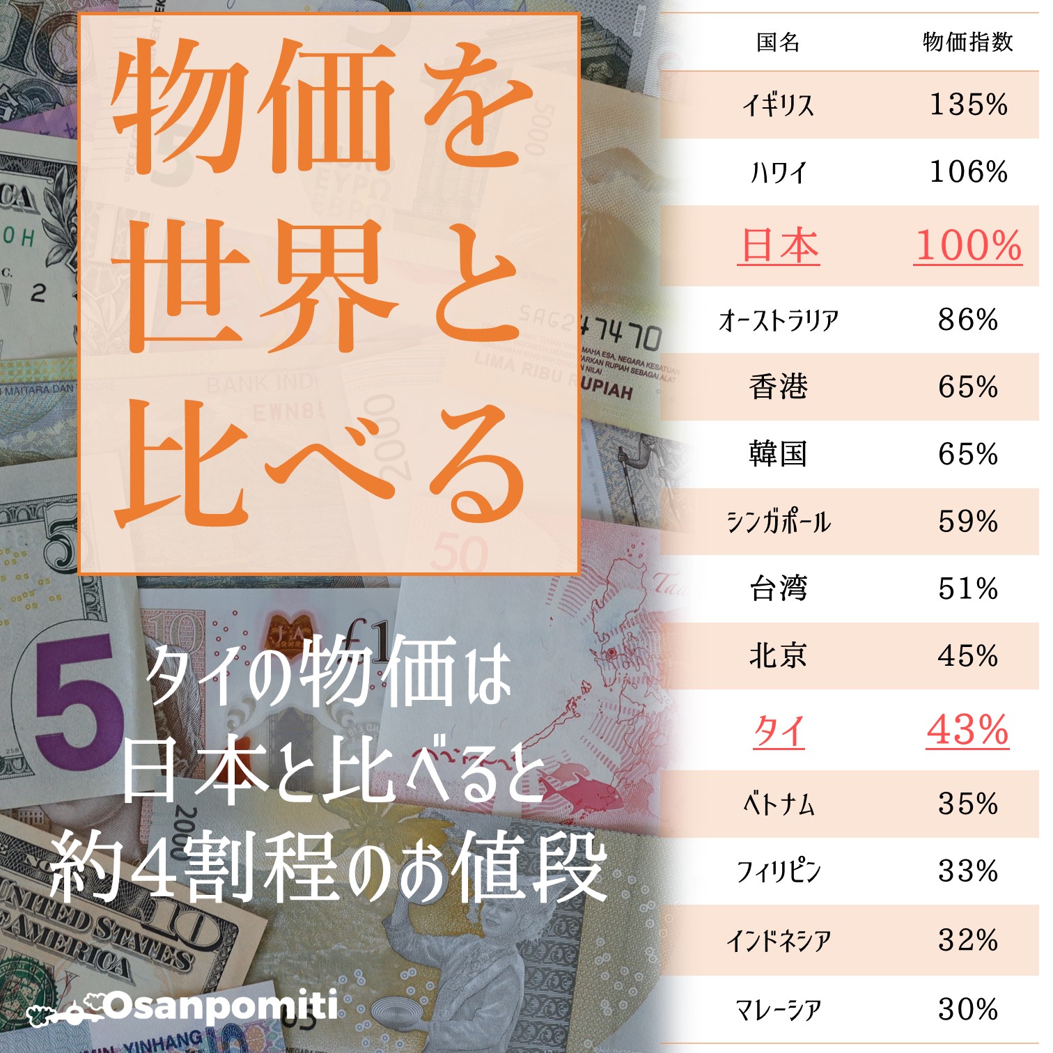 タイ物価は本当に安い？2026年最新比較とリアルな生活費の真実