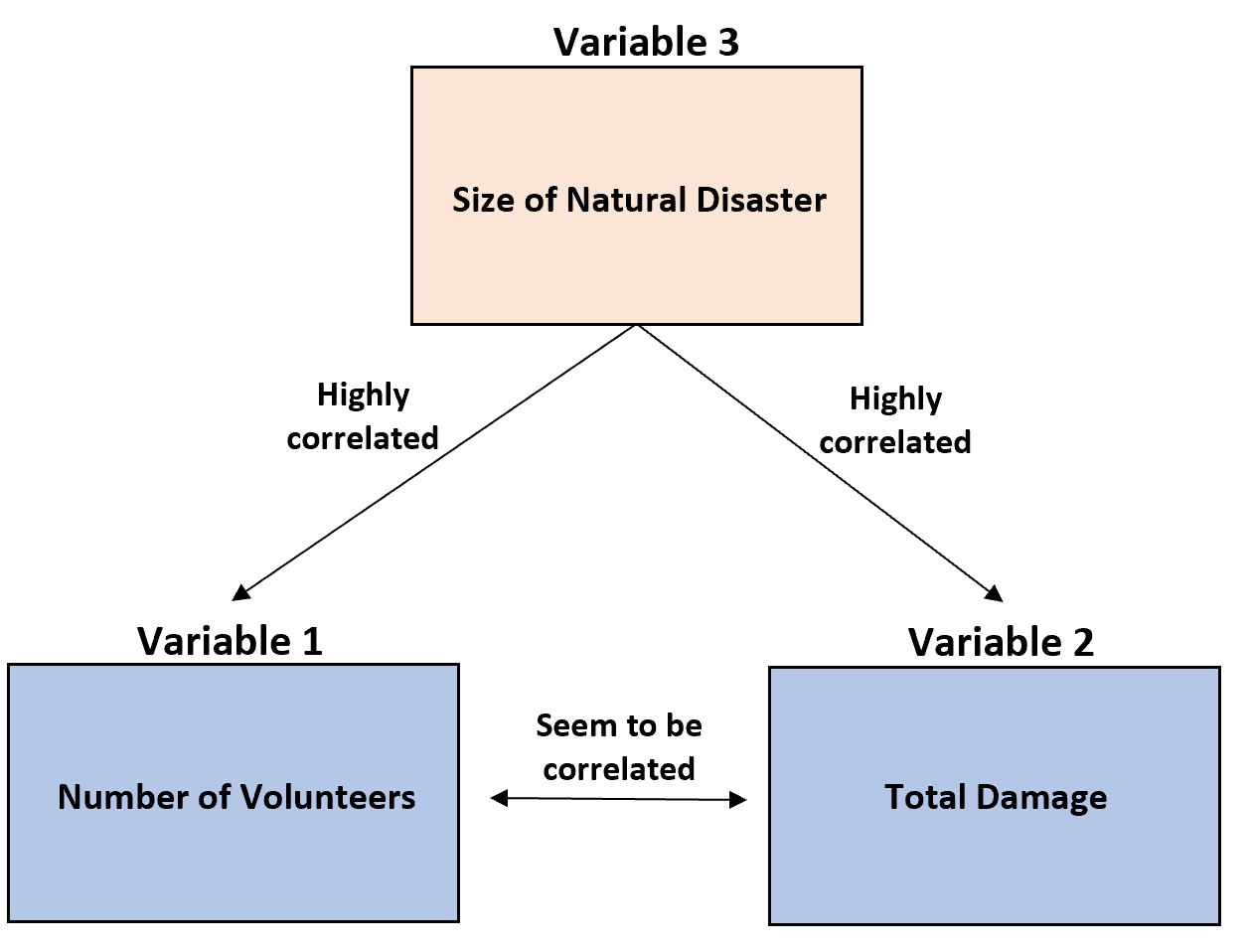Third Variable Problem Ap Psychology Definition