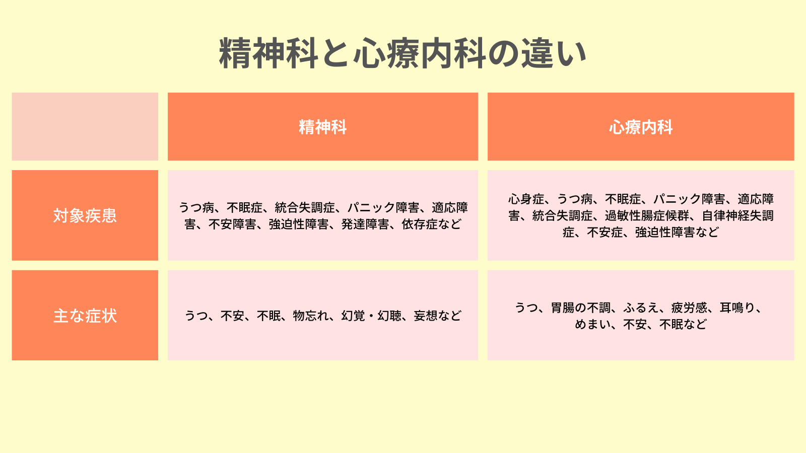 精神科と心療内科の違いとは？症状別の正しい選び方と受診の基準【2026年最新】