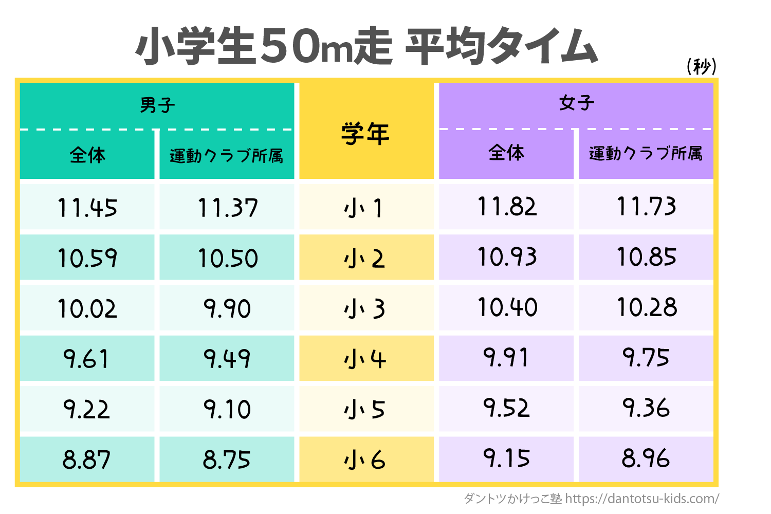 50M走の平均タイム徹底解剖！走力低下の真相と爆速化の極意