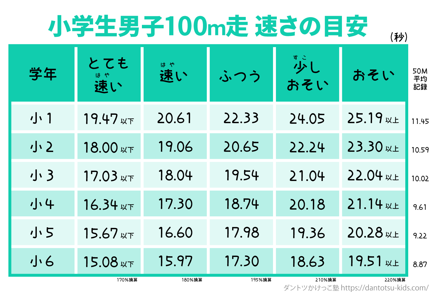 100M走の平均タイム一覧！男女年代別の実態と足が速くなる極意