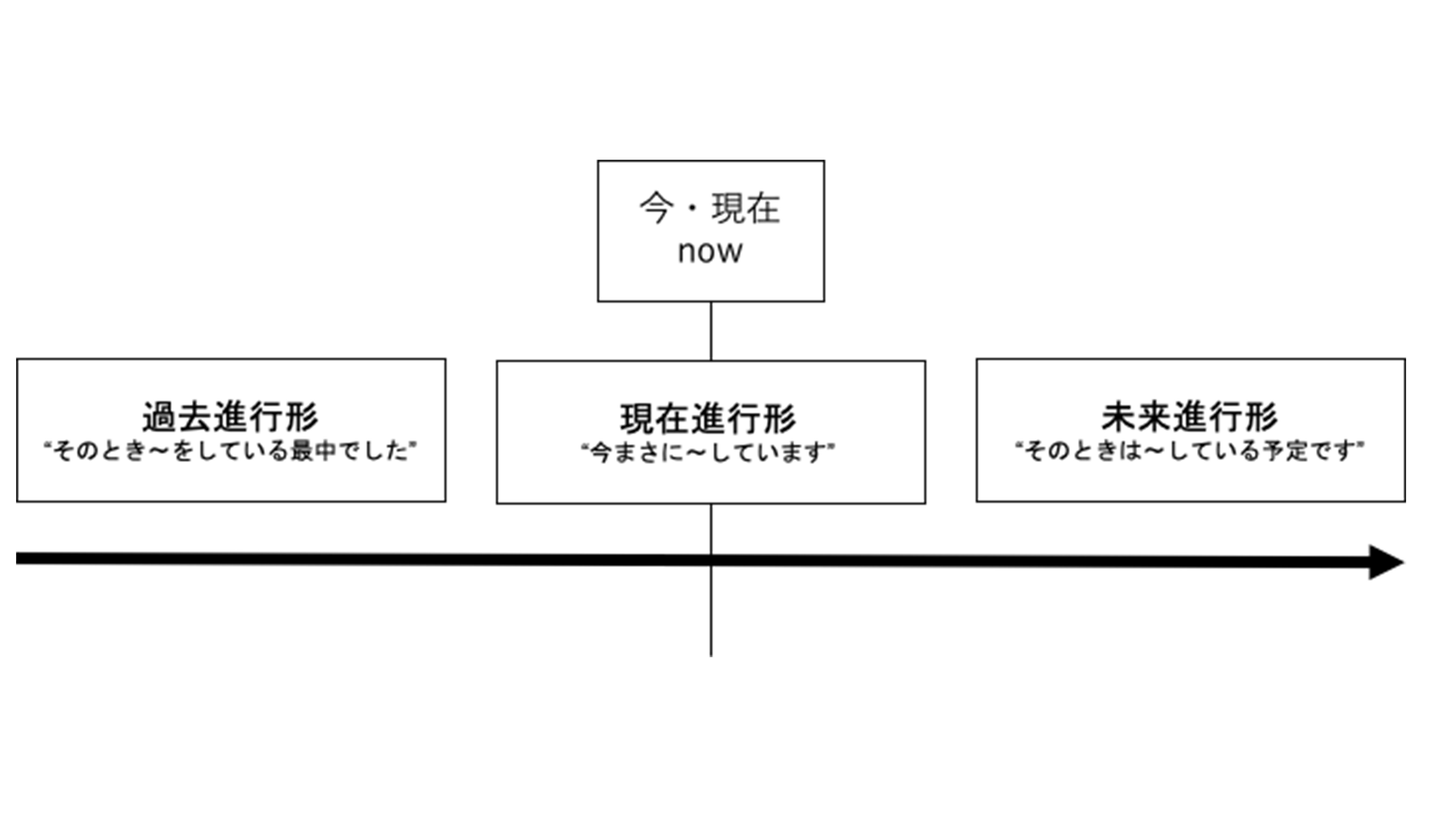 過去進行形とは？過去形との違いや作り方・Whenの使い分けを解説