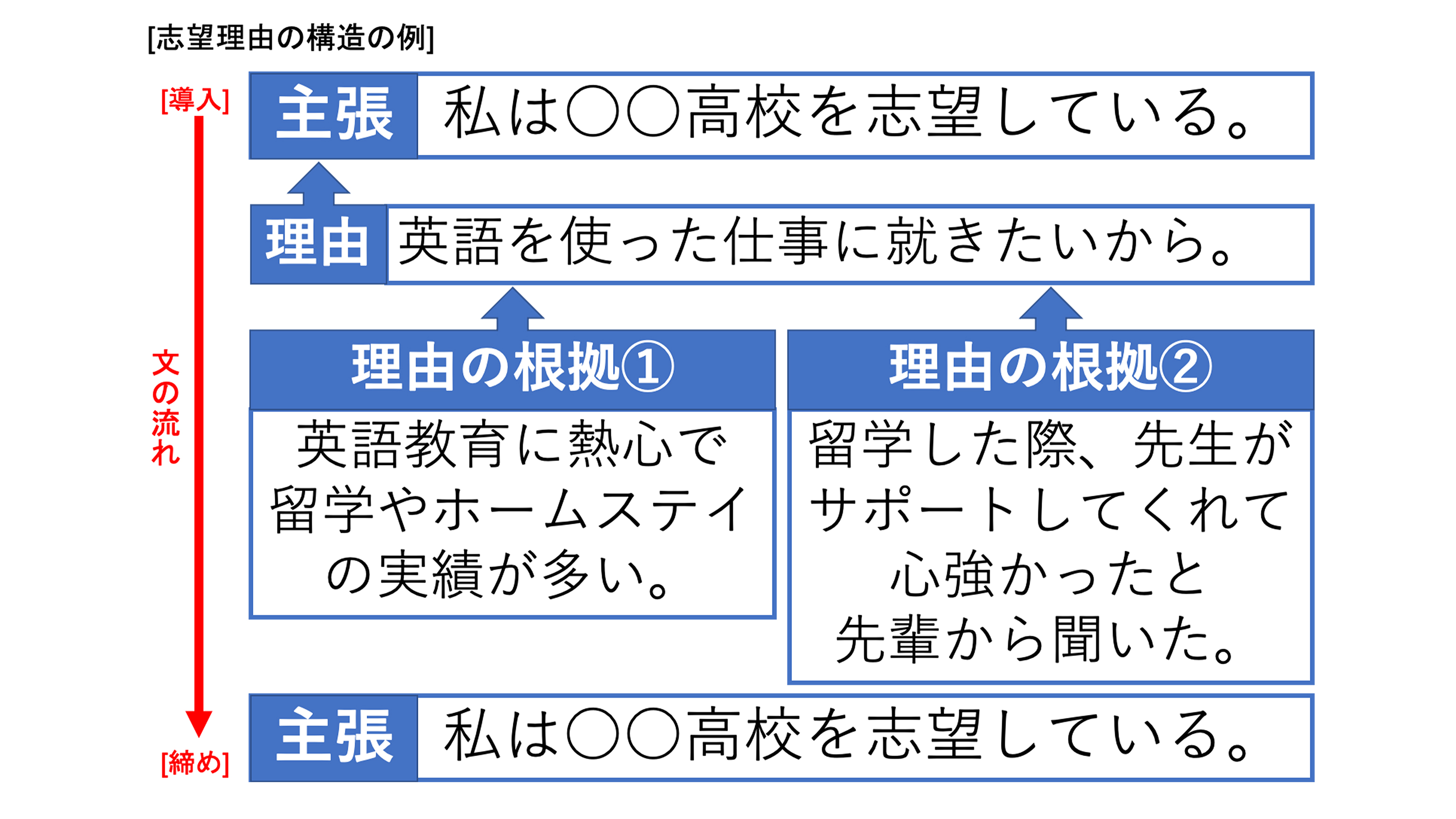 高校推薦の志望理由で落ちる人の共通点は？面接官に刺さる書き方と例文を徹底解説