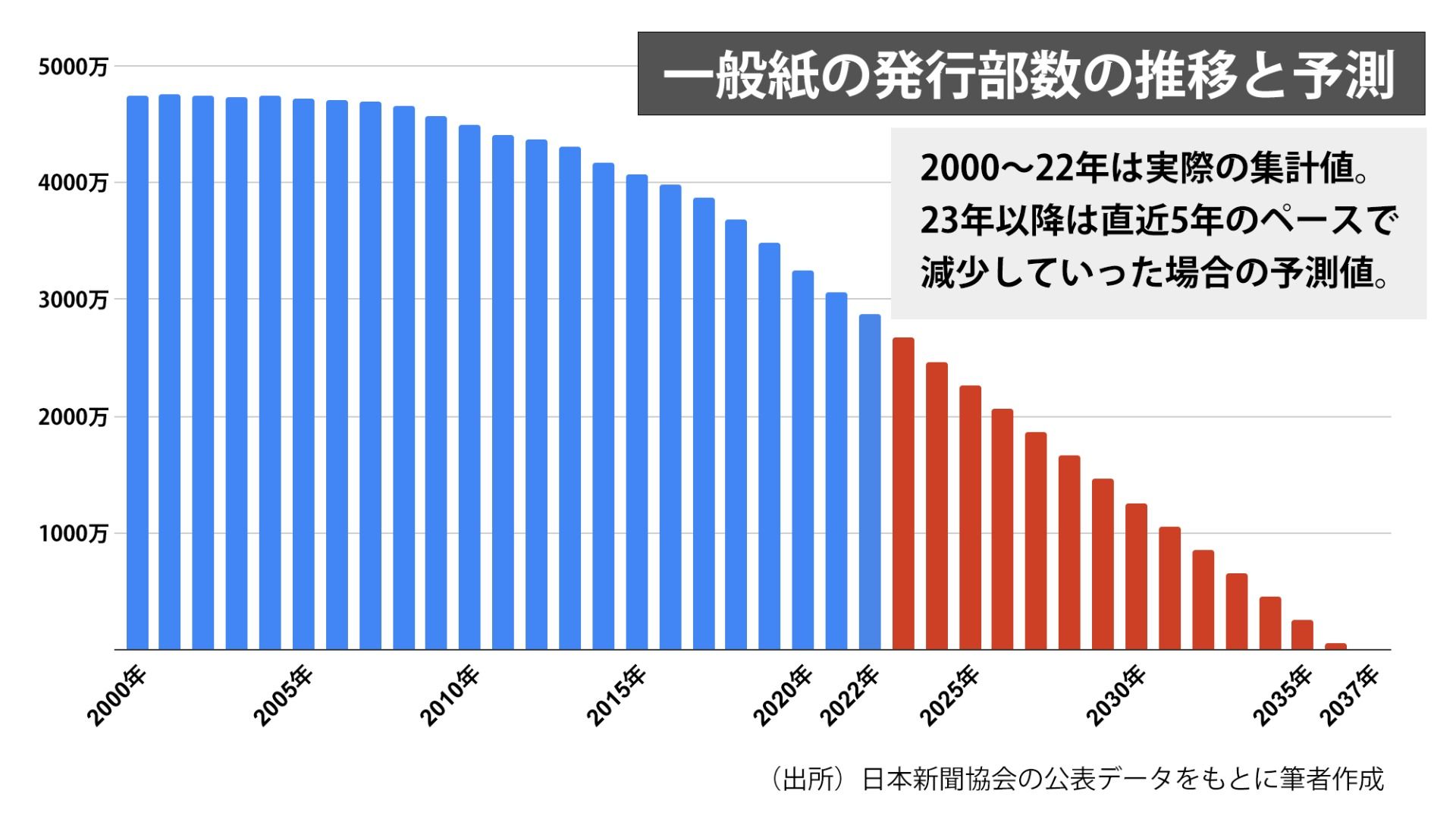 新聞が消える日：部数激減とデジタル挫折が生んだ構造不況の真相