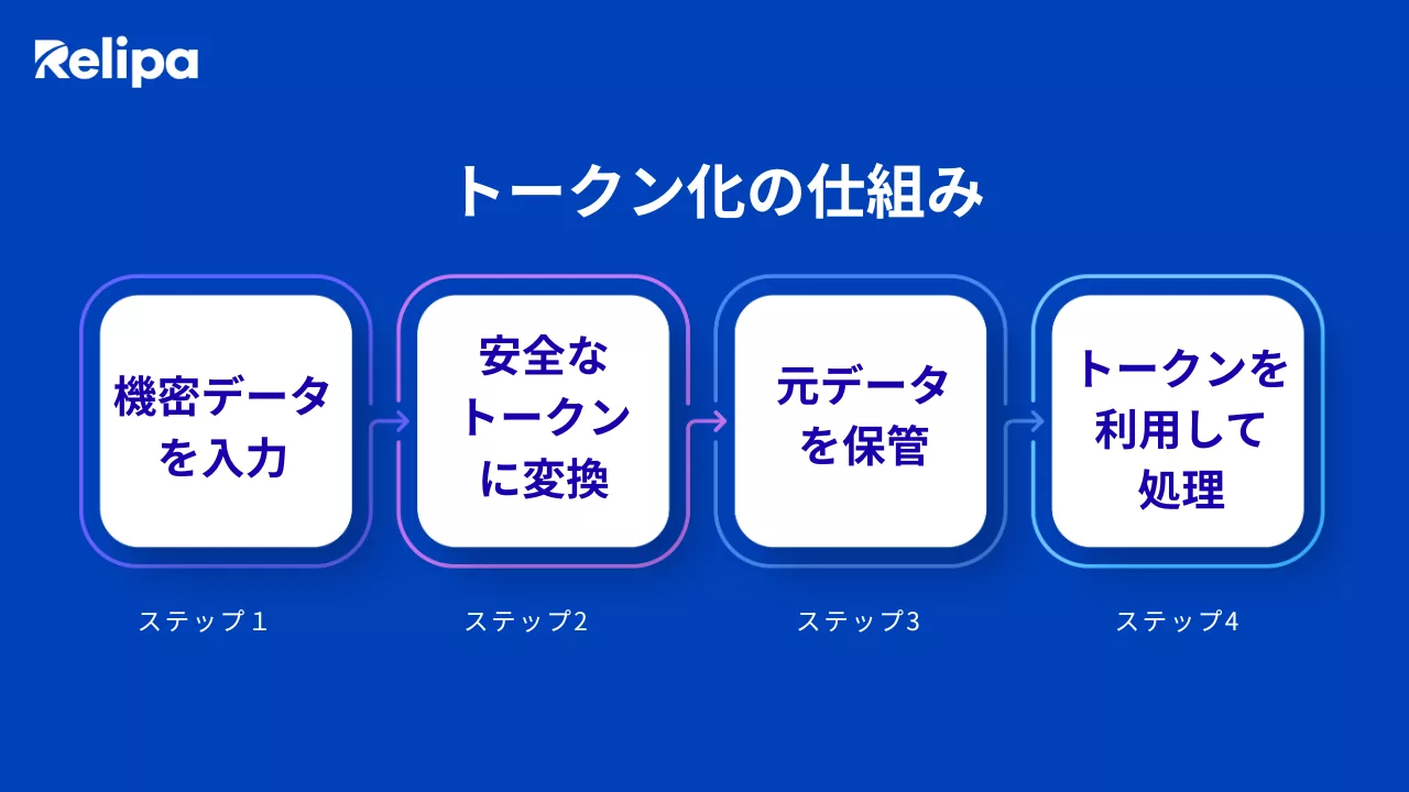 トークン化とは？決済防衛からRwa投資まで仕組みと未来を暴く