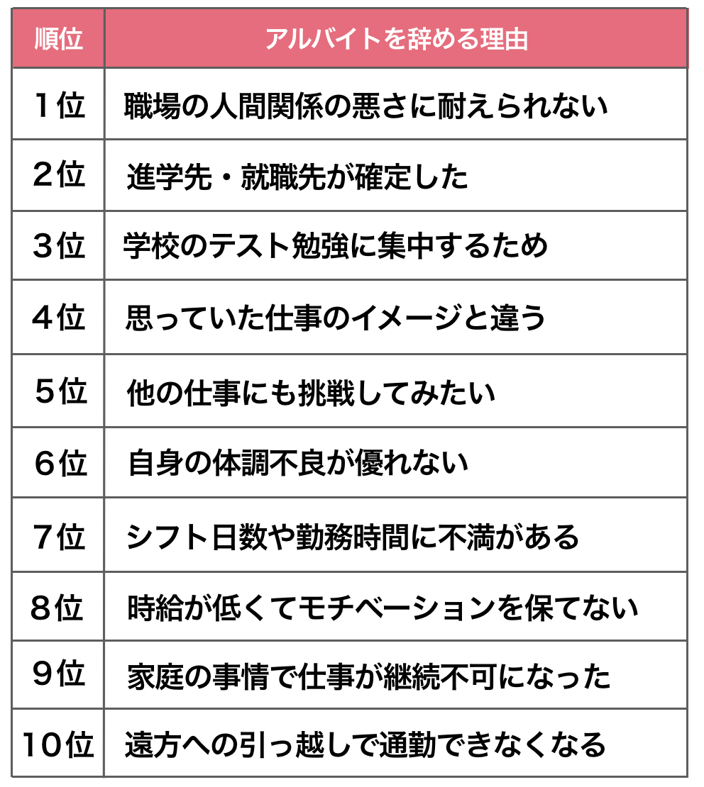 バイトを辞める理由と円満退職術！引き止めを防ぐ例文と伝え方の真相