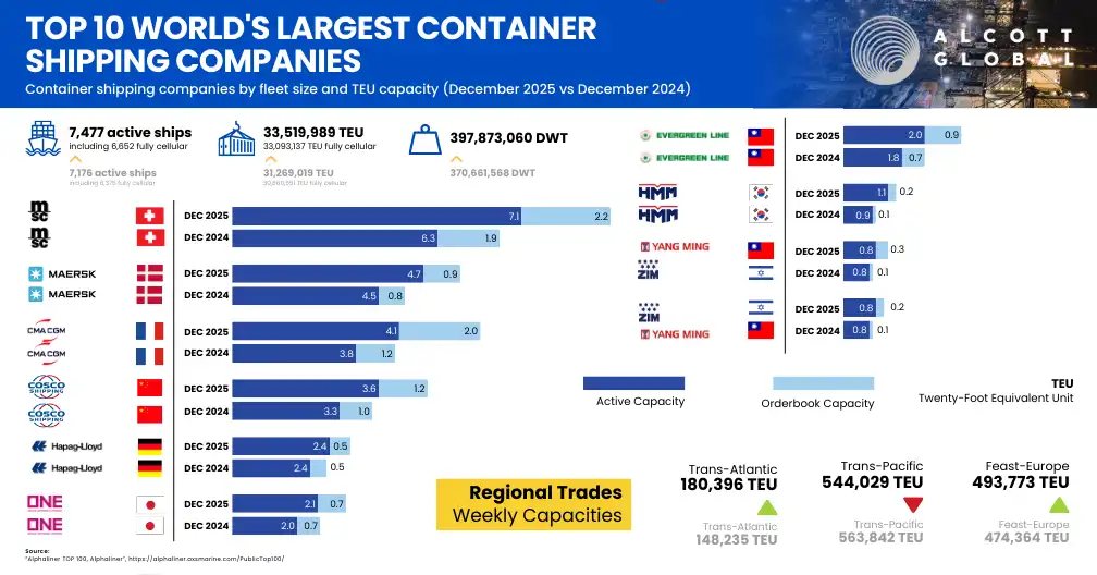 Leading Shipping Companies in the World