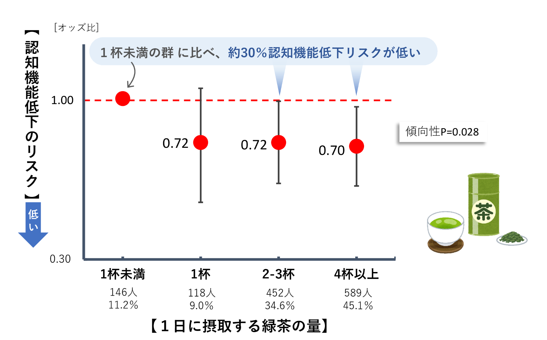 緑茶で認知症リスク激減の真相！脳を守る成分と1日の目安杯数