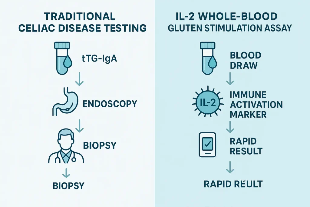 How Do I Get Tested for Celiac Disease