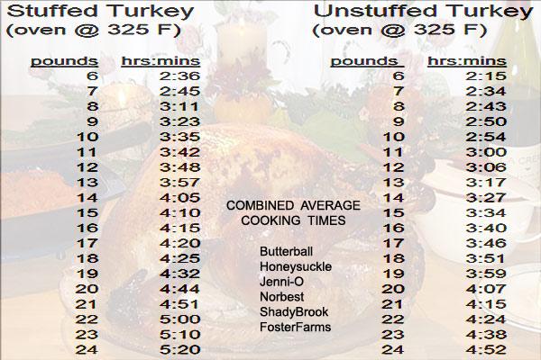 Cooking Time Stuffed Turkey