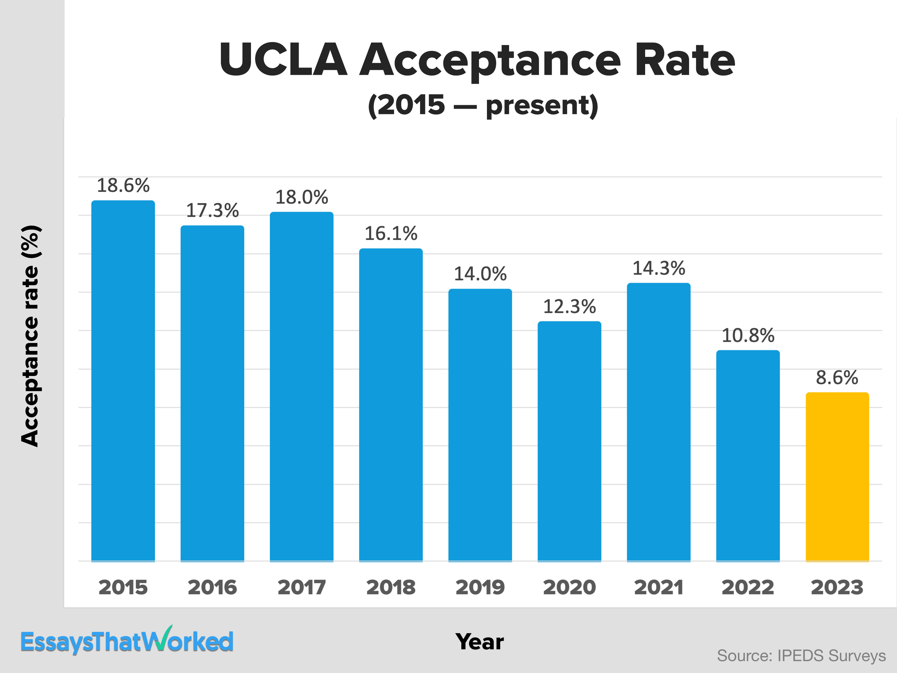 Ucla Biology Acceptance Rate