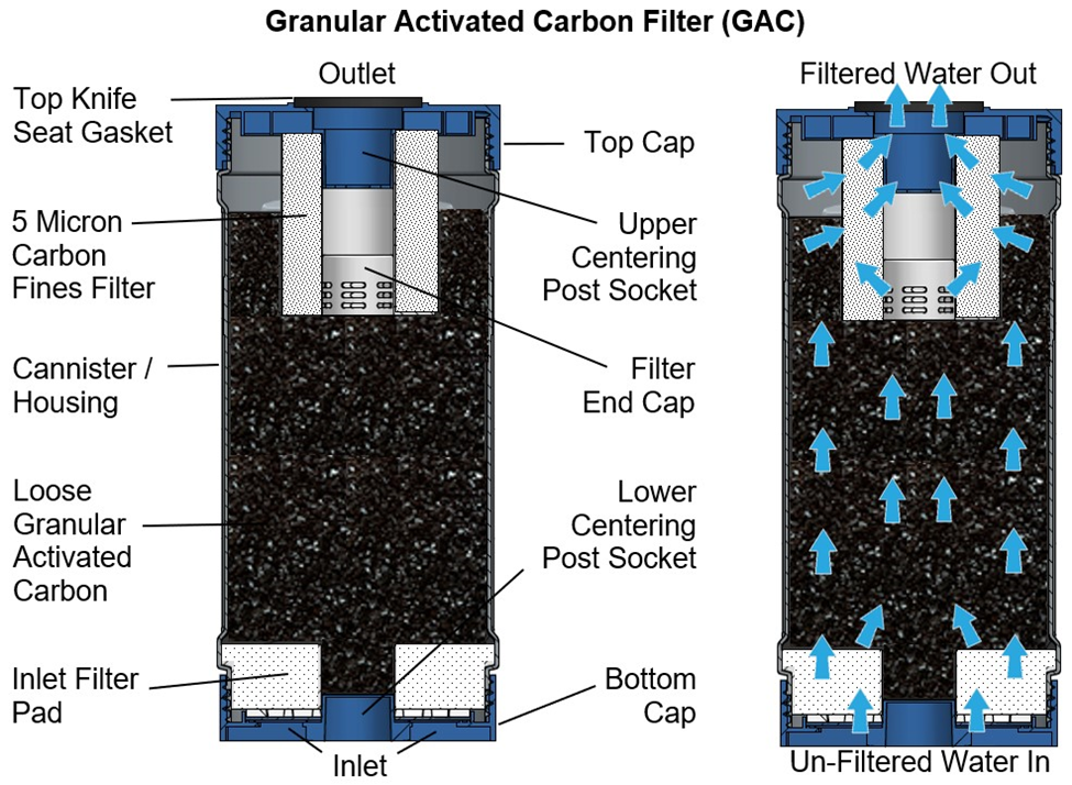 Granular Activated Carbon Water Filtration System