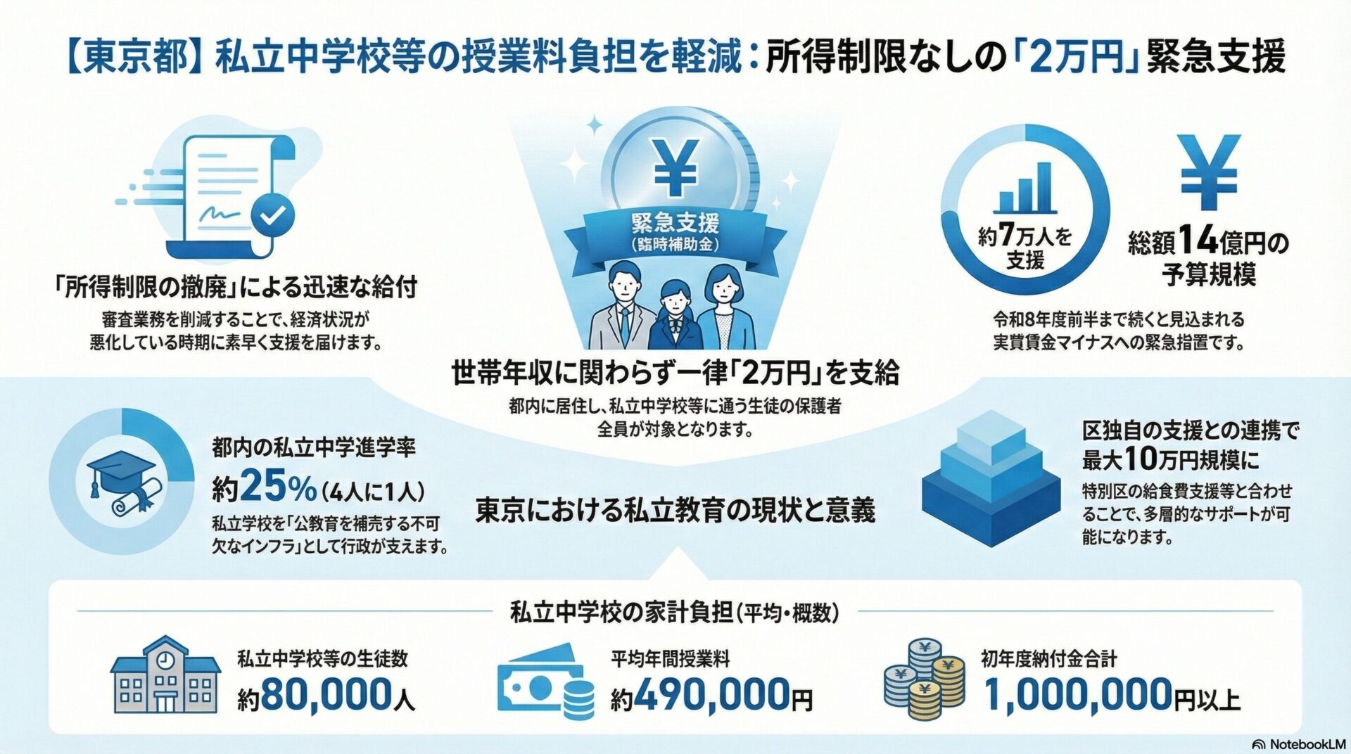 東京の私立中学無償化はいつから？助成金の実態と所得制限撤廃の真相