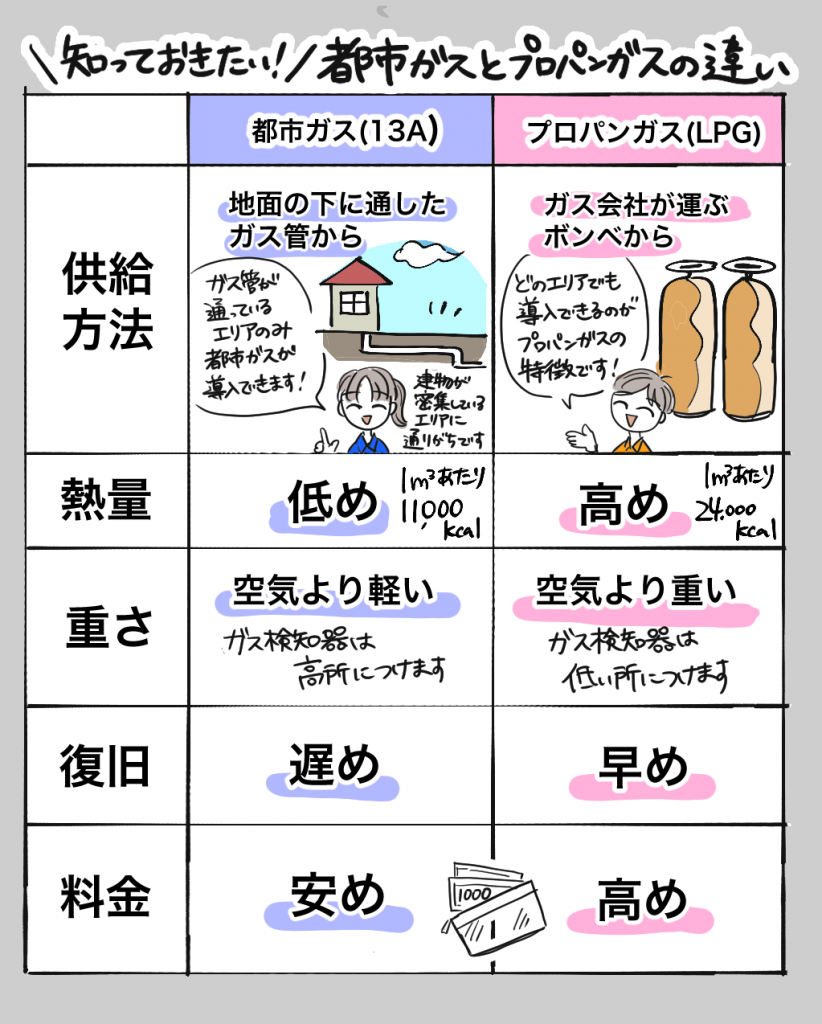 プロパンガスと都市ガスの料金差はなぜ2倍？2026年最新相場と節約術