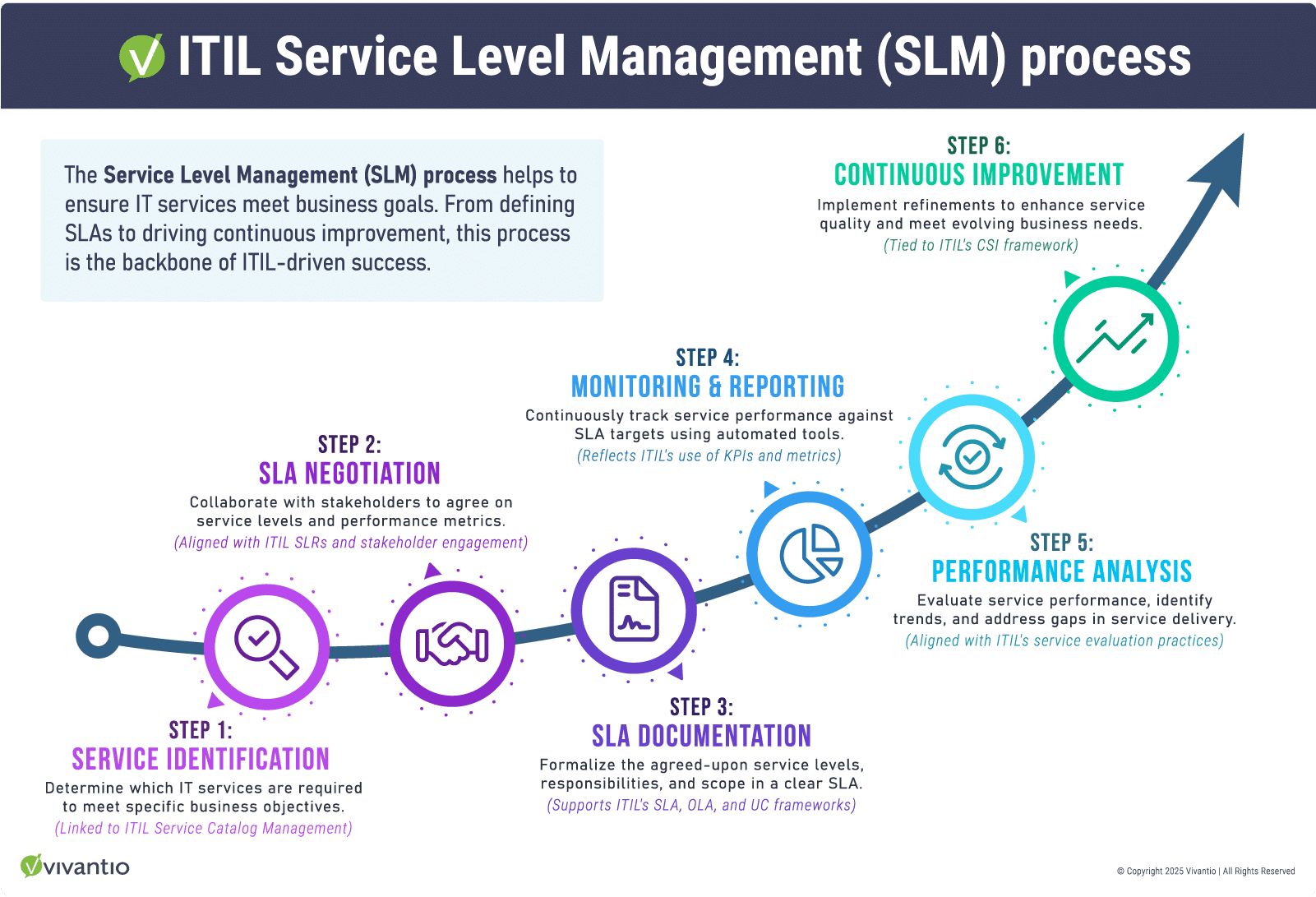 Service Level Management Itil 4