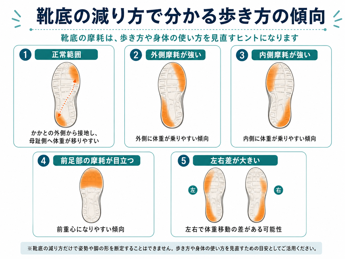 靴底の減り方で体の歪み暴く！外側・かかと片減りの原因と改善法