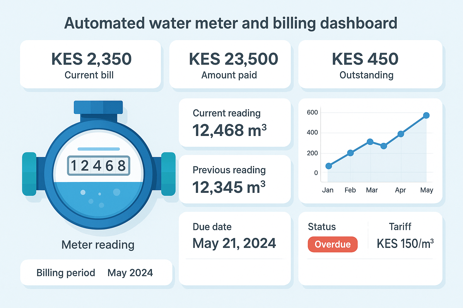 Automatic Water Meter Reading and Billing System