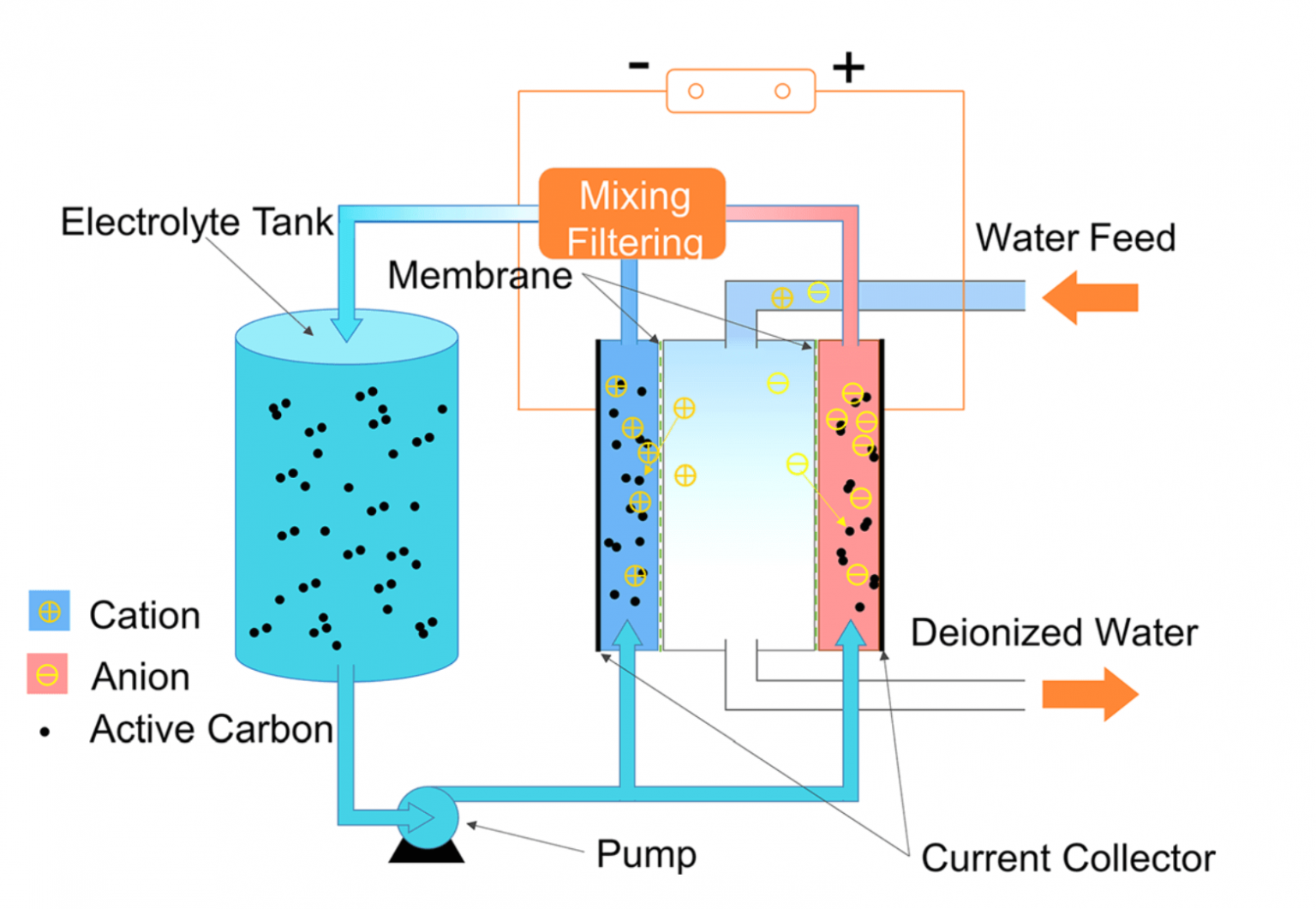 What Is Deionization of Water