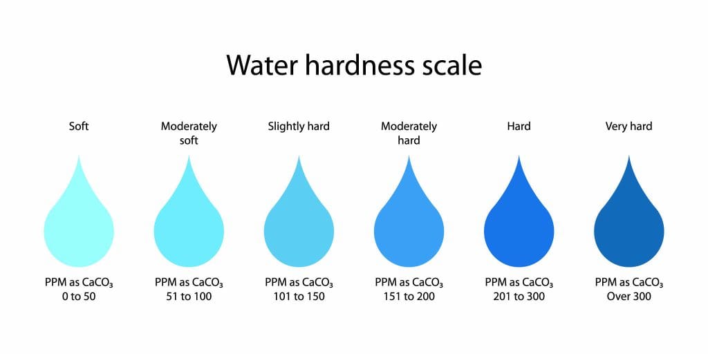 How to Know If Water Is Hard