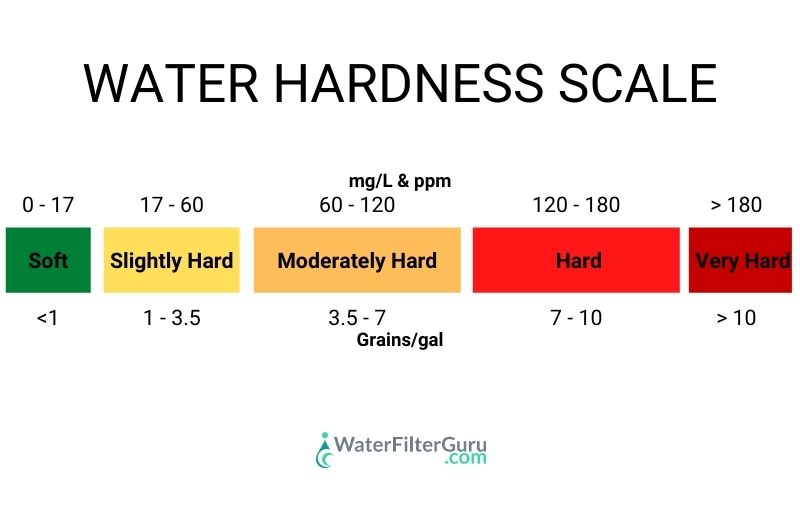 What Is a Good Hardness Level for Water Softener