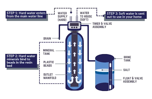 What Happens When a Water Softener Regenerates