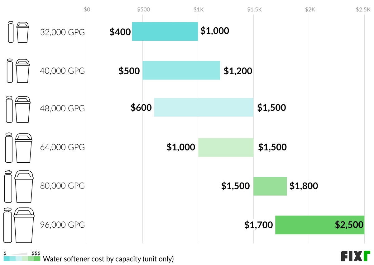 Average Water Softener Installation Cost