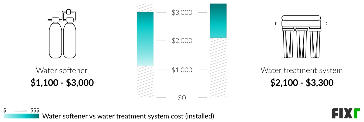 Cost to Install Water Softener and Filter System