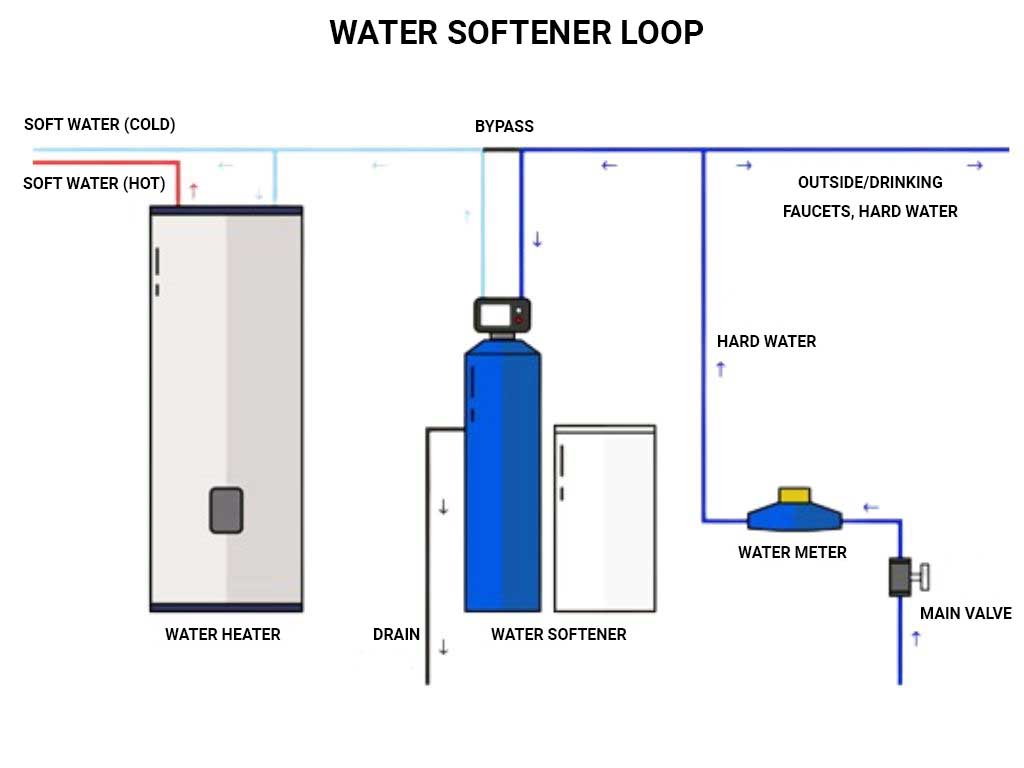 Where Does a Water Softener Go
