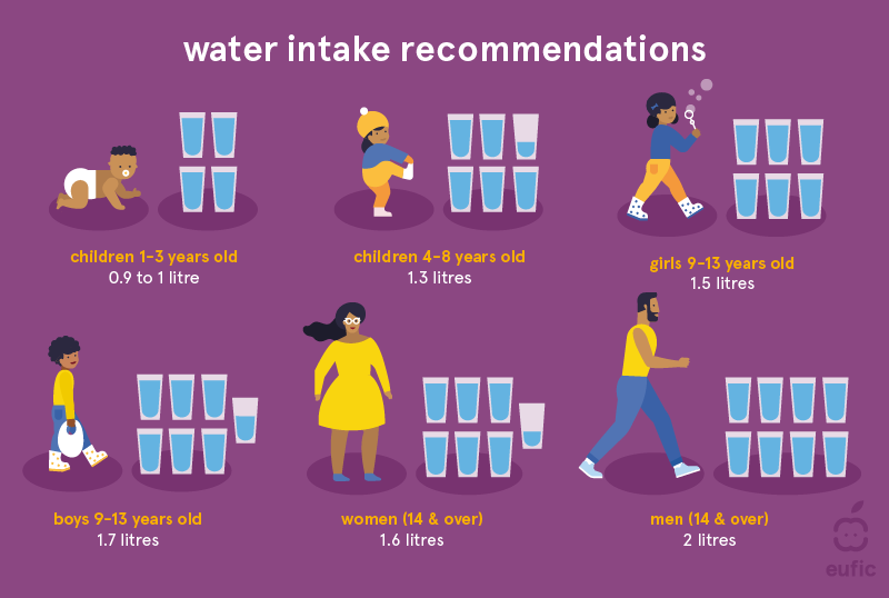 How Many Litre of Water to Drink in a Day