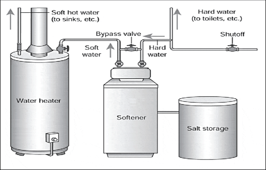 Are Water Softeners Bad for Water Heaters