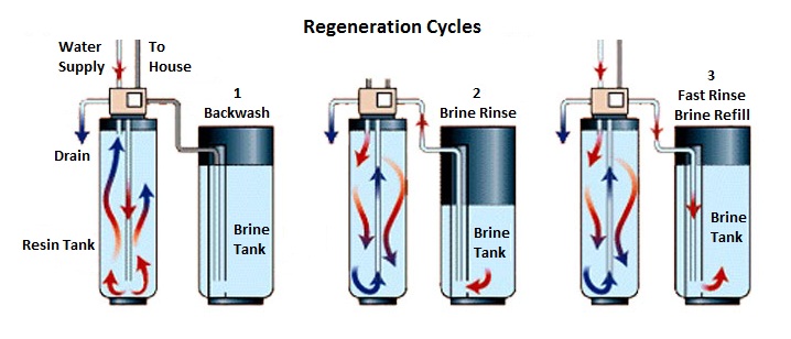 How Long Does It Take a Water Softener to Regenerate