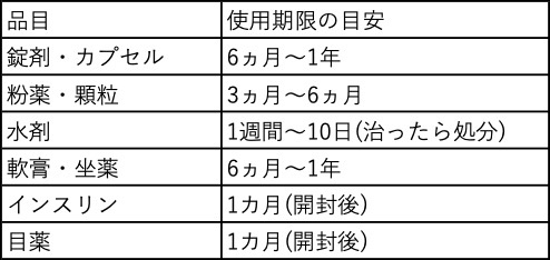 【経歴】 薬 の 使用 期限 Tiktok話題の動画 #919