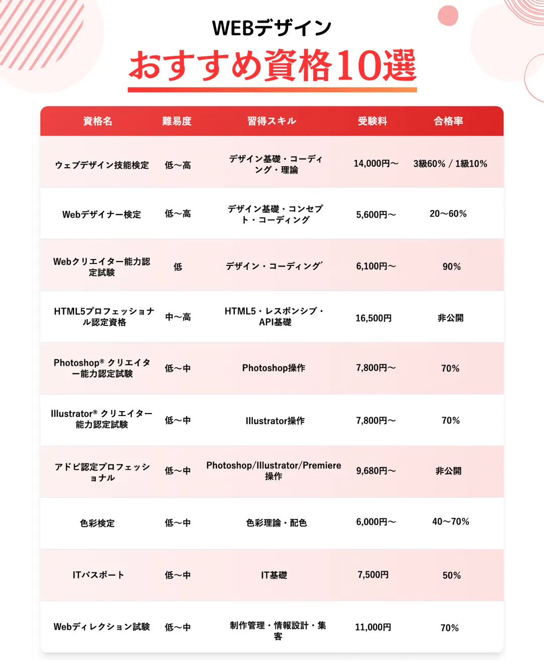Webデザイン資格は無駄？未経験の転職・副業で役立つ検定と年収の真実